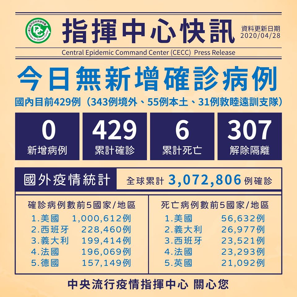 連續3日零確診。 (圖:疾管署)