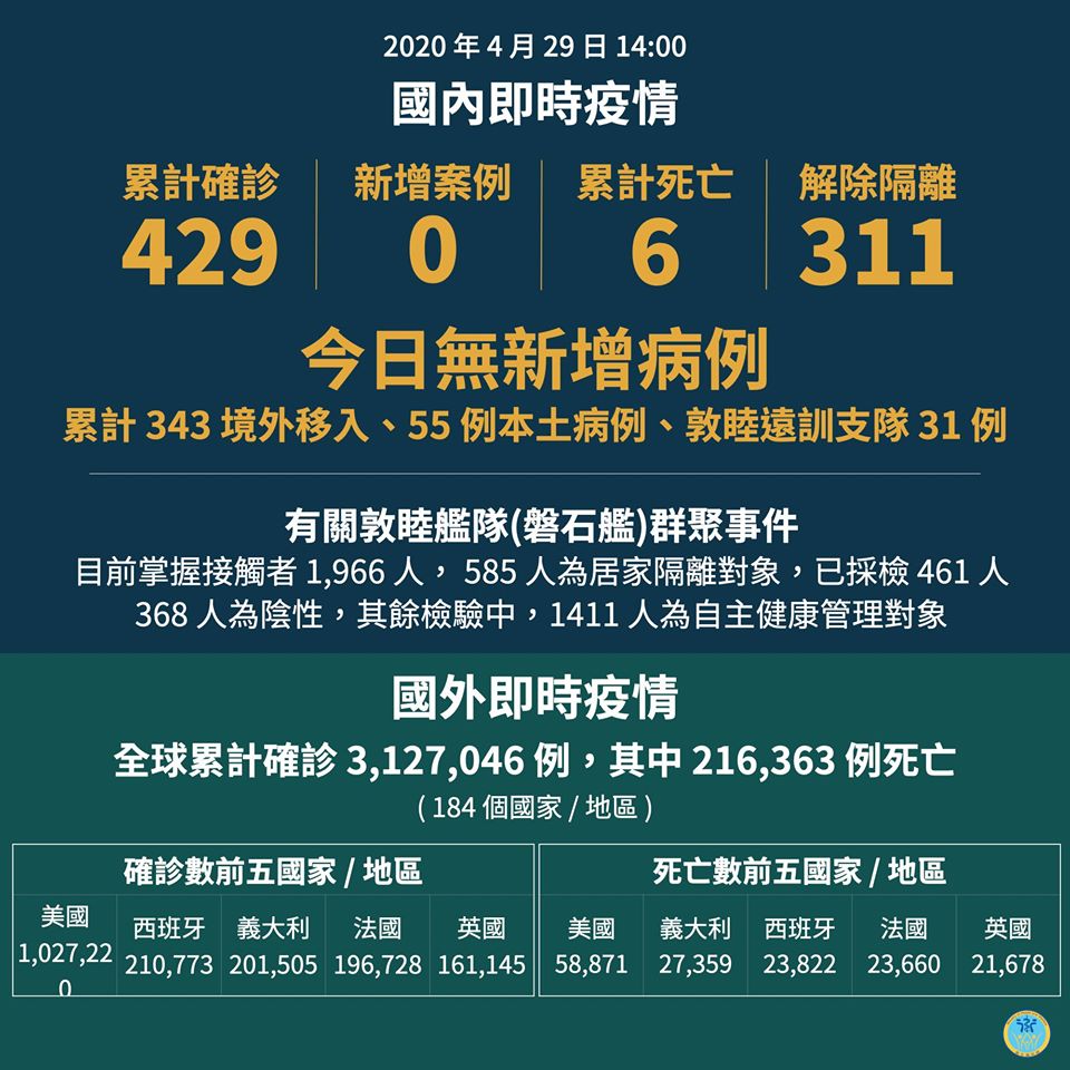 連4天無確診。 (圖:衛福部)
