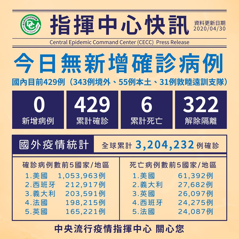 連5天無確診，台灣確診總數仍429例。 (圖:疾管署)