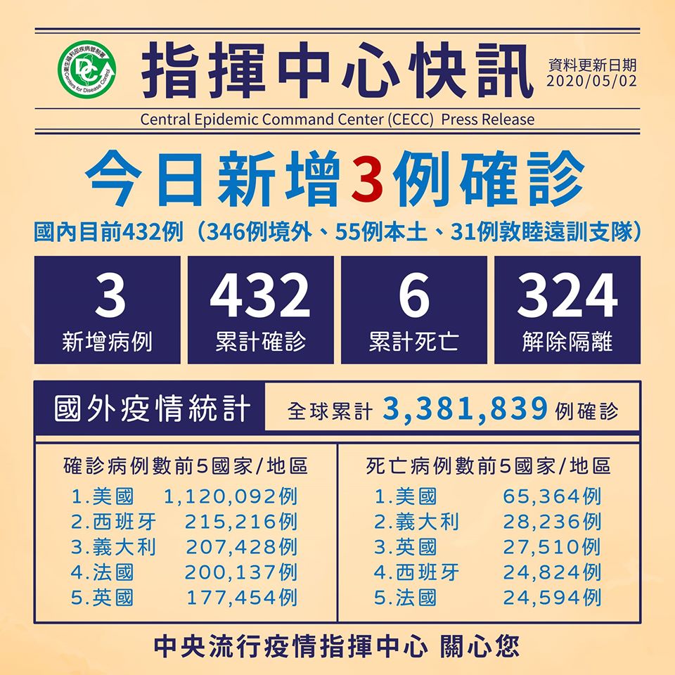 今日新增3例境外移入病例。 (圖:疾管署)