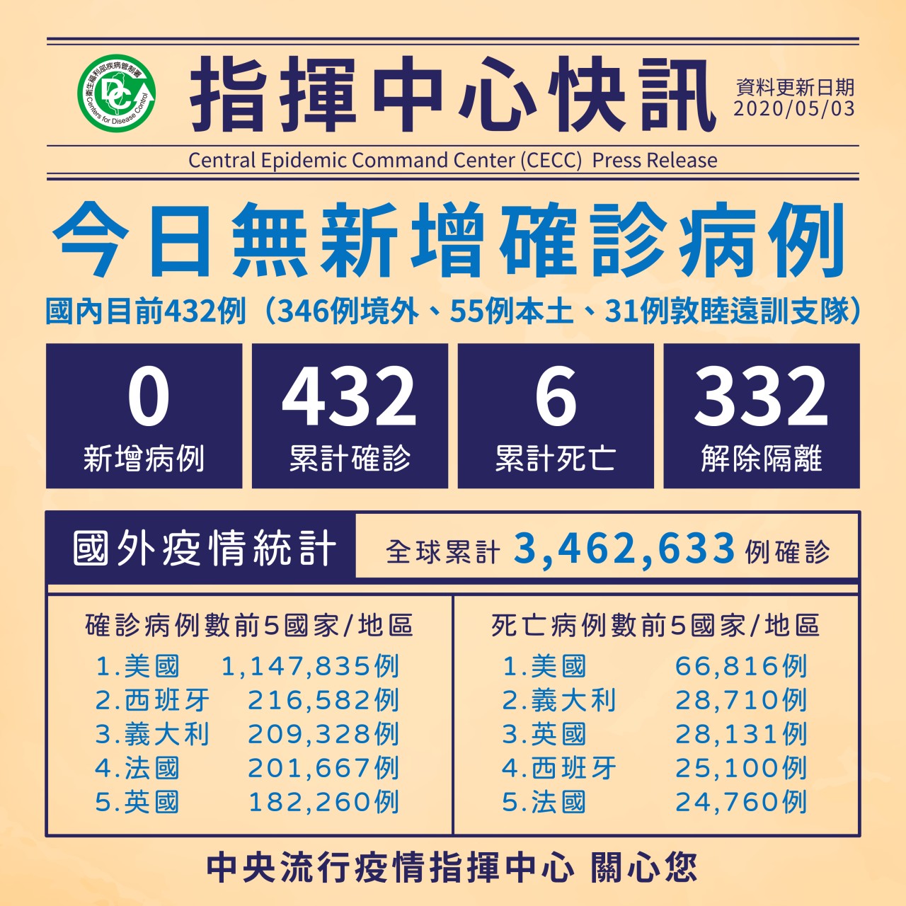 台灣今天(3日)無新增確診病例，國內維持432例確診。(圖：疫情指揮中心提供)