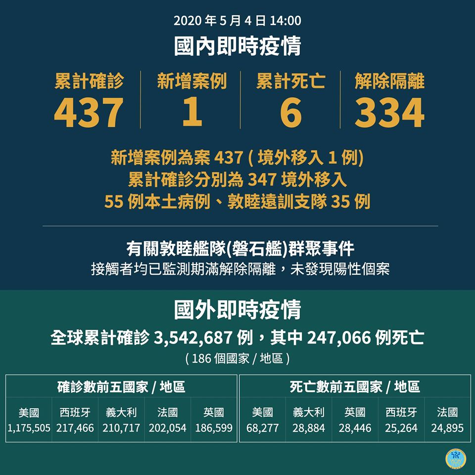 中央流行疫情指揮中心4日宣布，國內新增1例COVID-19武漢肺炎境外移入個案，這使台灣確診人數來到437人。(圖：衛福部臉書)