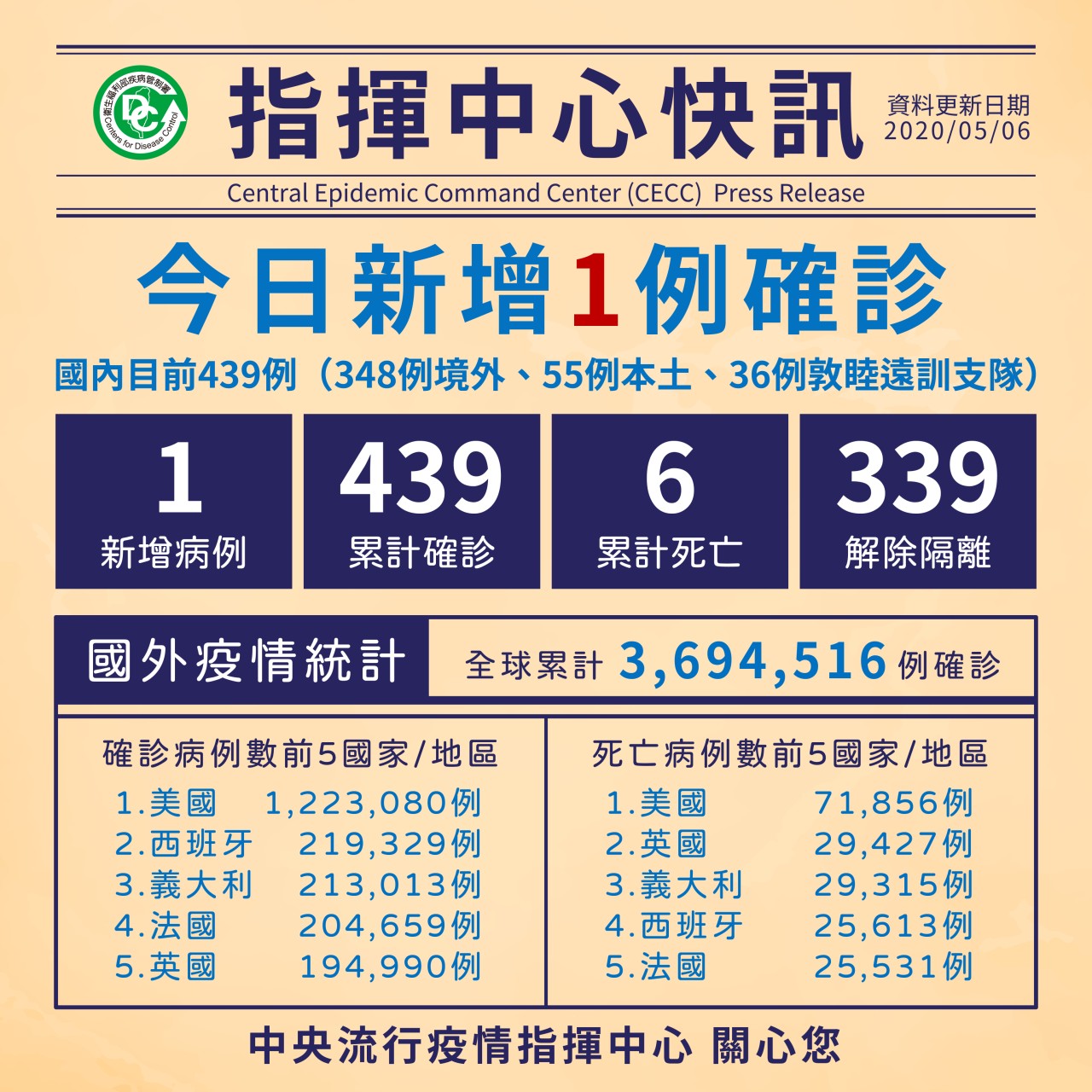 再添1例境外移入 全台累計武漢肺炎患者439人。(疾管署提供)