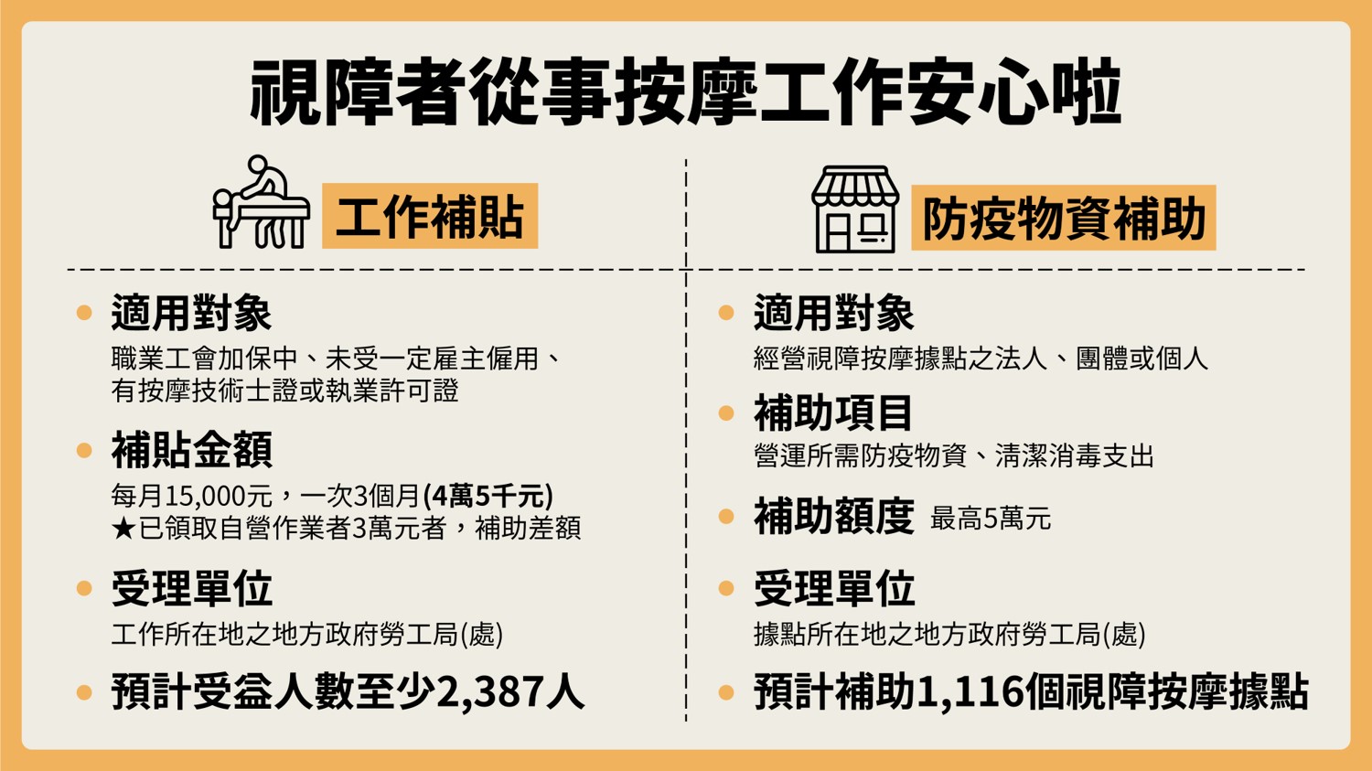 勞動部6日宣布，針對無一定雇主及自營視障按摩師提供每月新台幣1萬5千元補貼，一次發給3個月。(勞動部提供)