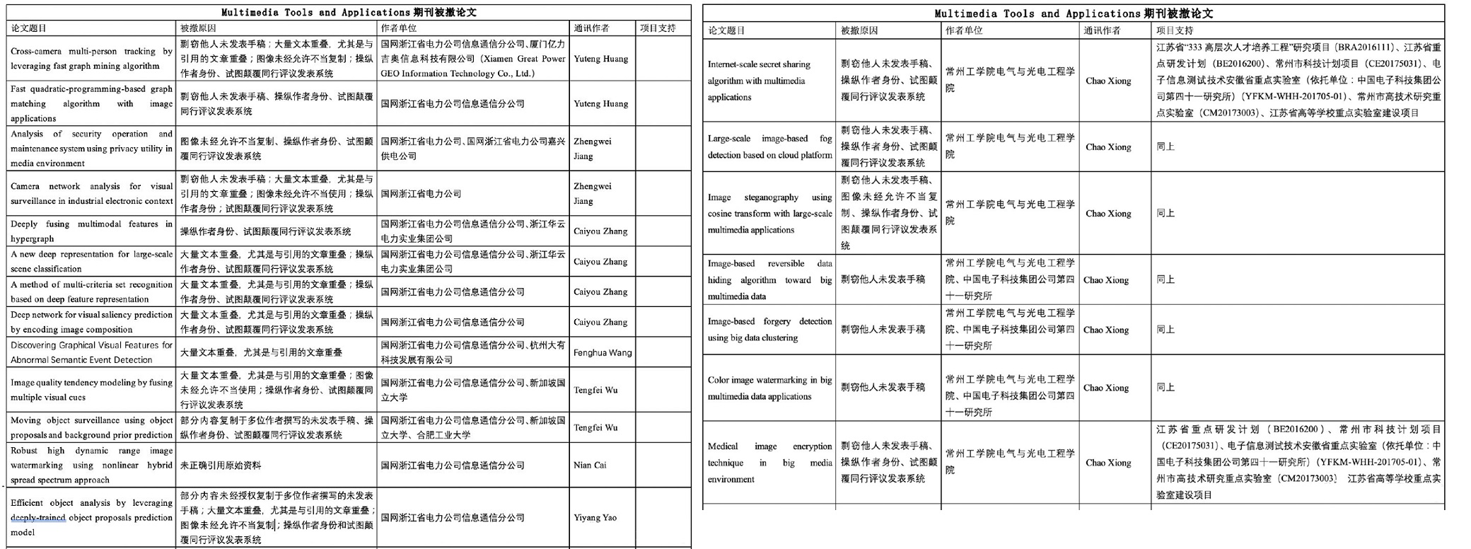 學術出版機構施普林格(Springer)旗下的Multimedia Tools and Applications期刊一口氣撤銷33篇論文，加上近2年撤下的另8篇論文，41篇中有39篇的主要作者來自中國。(合成圖)