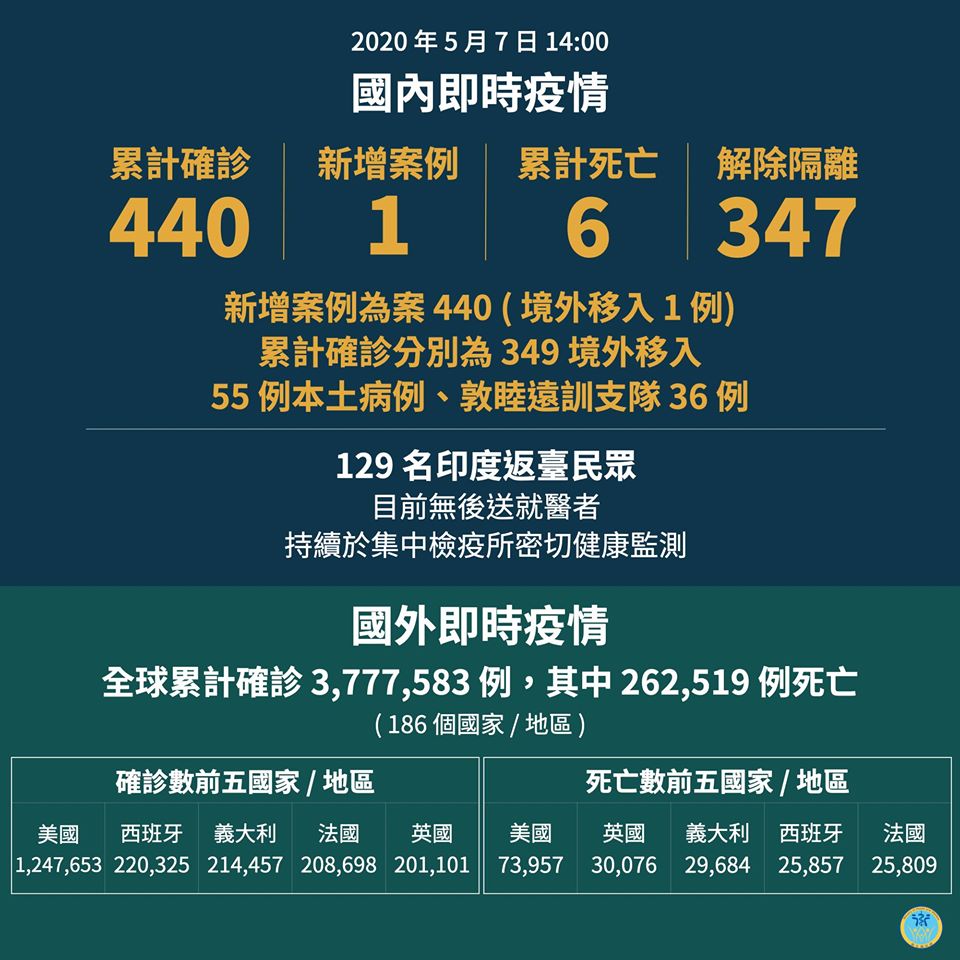 中央流行疫情指揮中心7日宣布，台灣新增1例COVID-19武漢肺炎境外移入確診病例，這使台灣確診人數來到440 人。(圖：衛福部臉書)