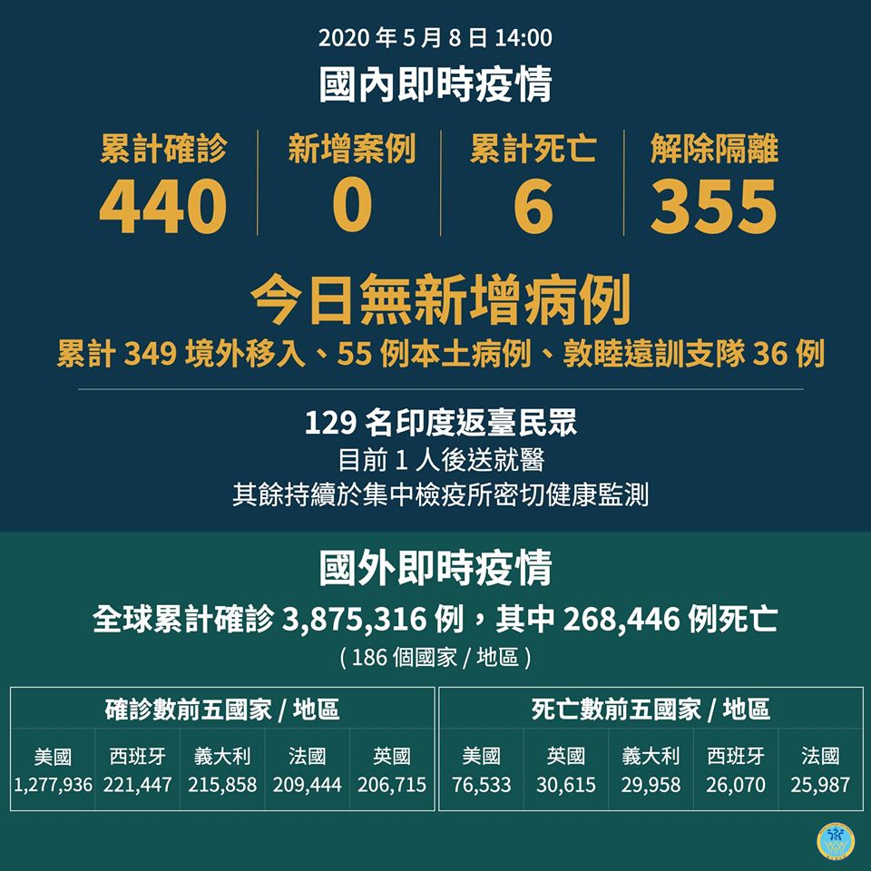 國內的武漢肺炎疫情，8日零確診。(衛福部臉書)