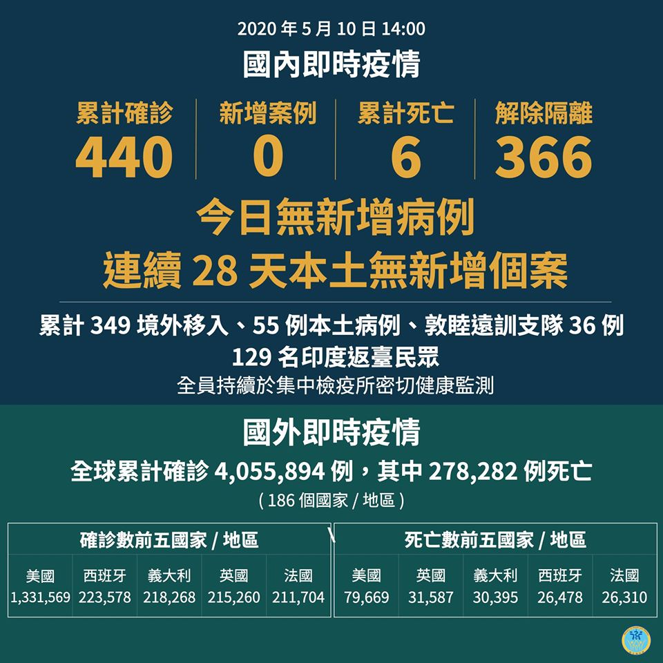 國內的武漢肺炎疫情，10日無新增案例。(衛福部臉書)