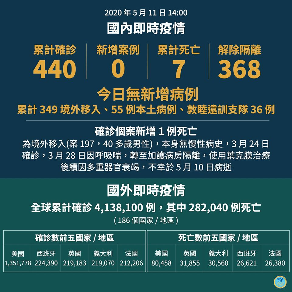 連續29天無本土病例，新增1例確診死亡個案。 (圖:衛福部)