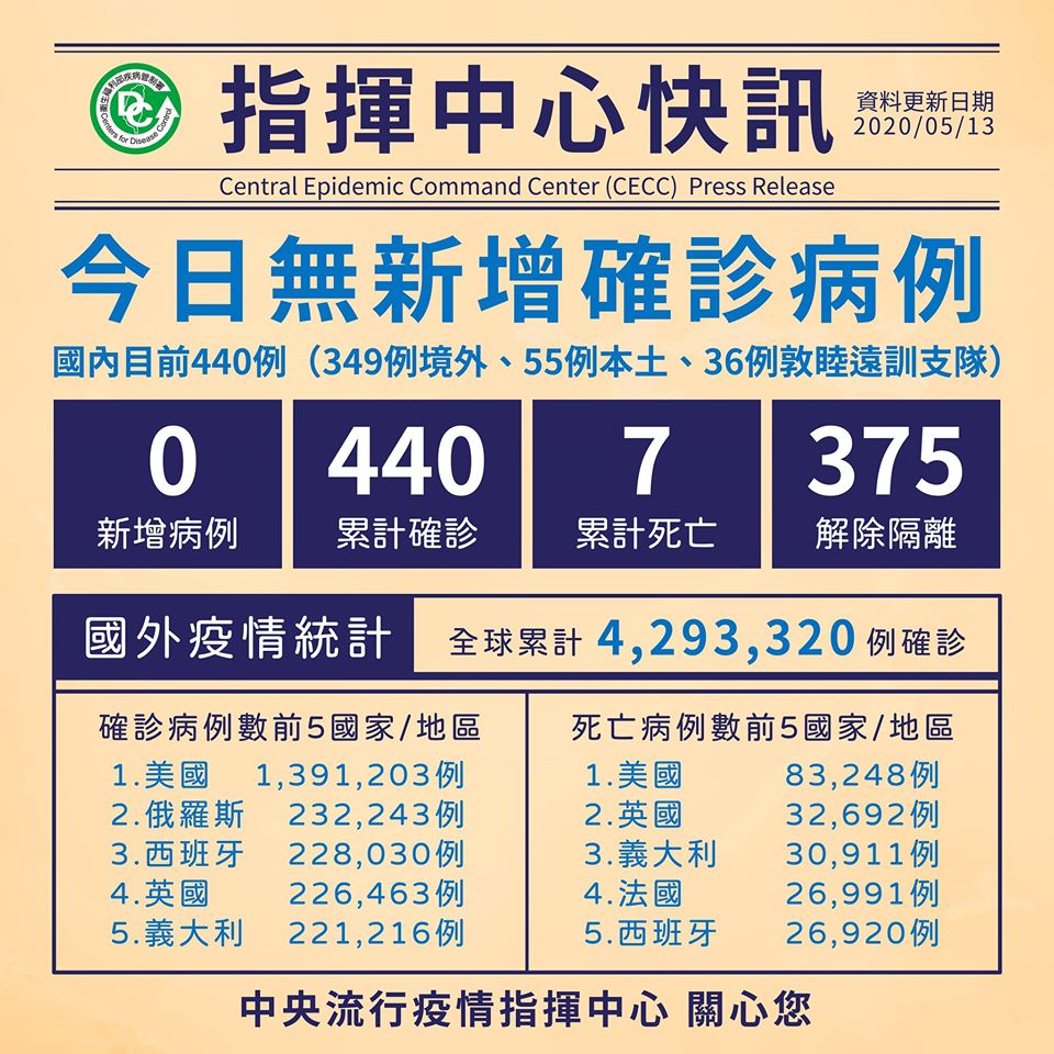 連31天無本土病例，累計375人解除隔離。 (圖:疾管署)