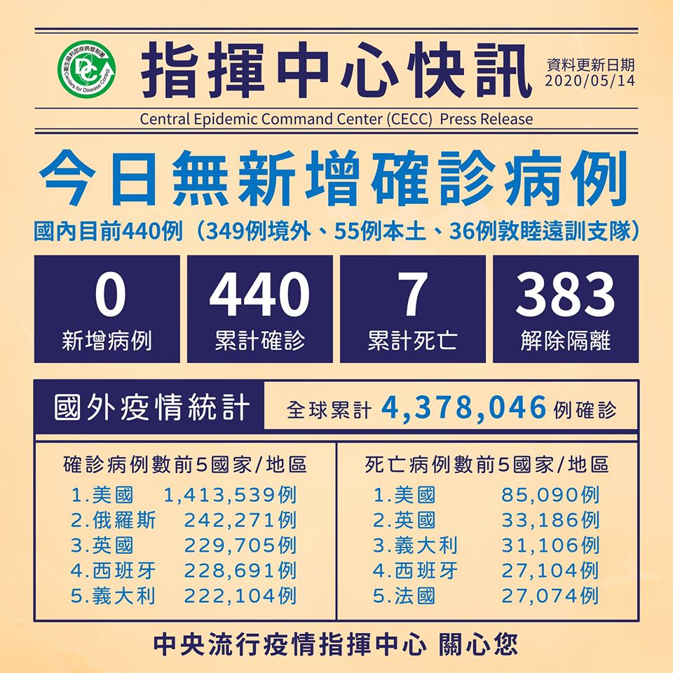 台灣連7天無確診。 (圖:疾管署)