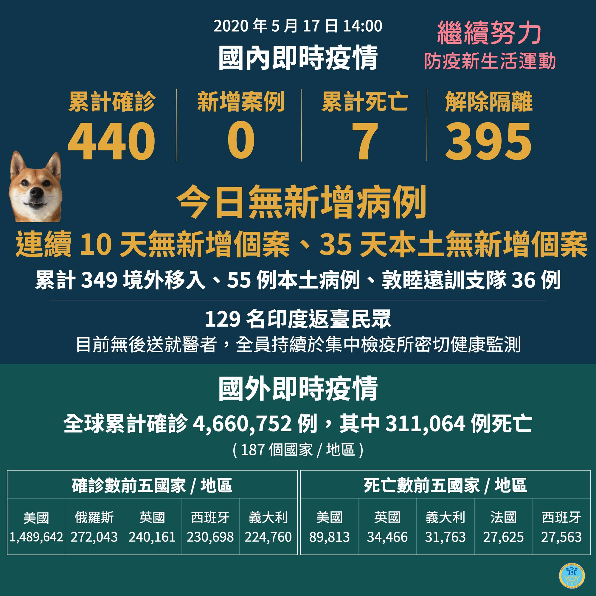 再創零確診奇蹟！台灣連10天掛零、35天無本土案例(圖取自衛福部臉書)