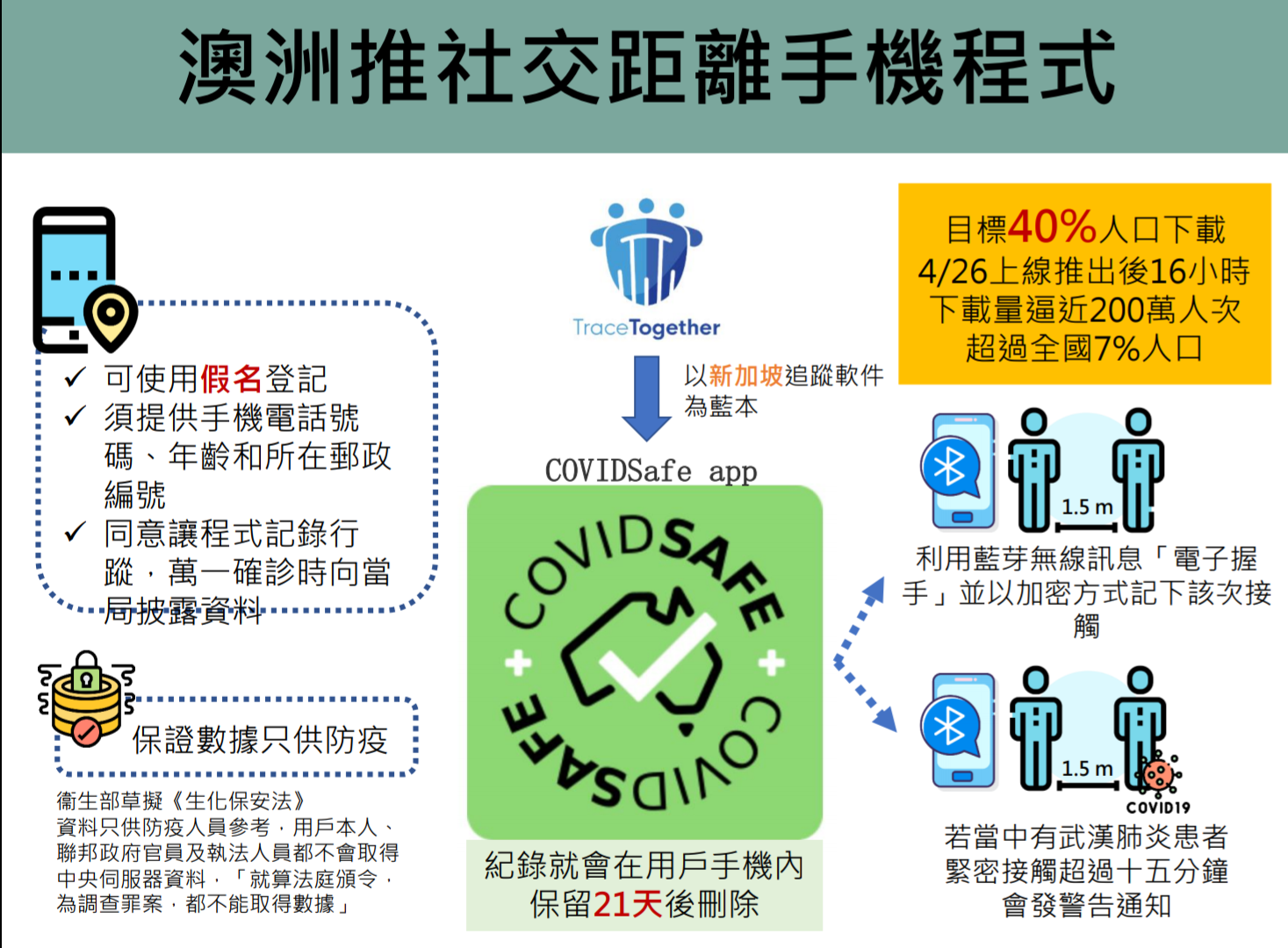 澳洲推出社交距離手機程式，展開全面性防疫監測。(陳國維 攝)