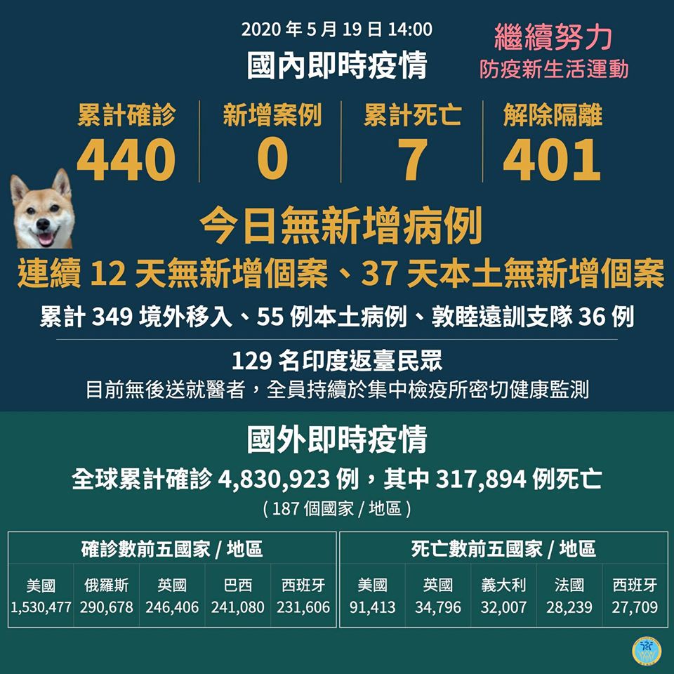 台灣連12天零確診，累計401人解除隔離。 (圖:衛福部)