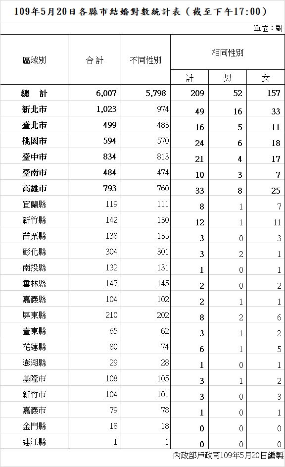 內政部統計109年5月20日各縣市登記結婚對數。(內政部提供)