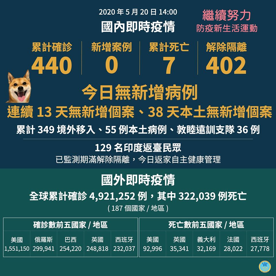 國內的武漢肺炎疫情 20日零確診。(衛福部臉書)