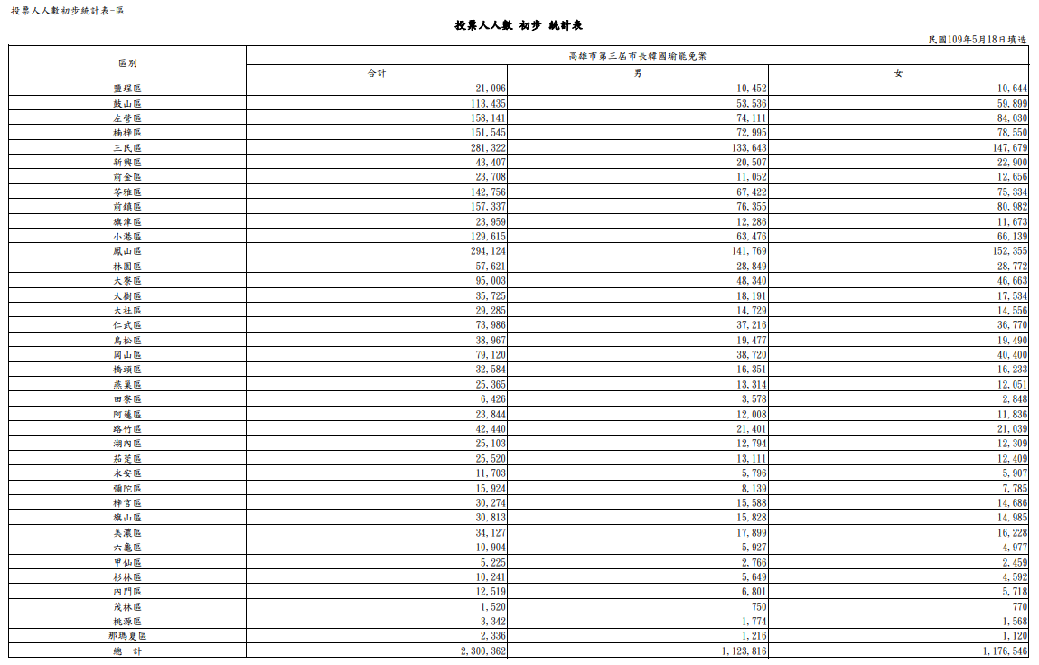 高雄市選委會21日公告選舉人名冊閱覽，初步統計投票人數是230萬362人。(圖擷取自高雄市選舉委員會)