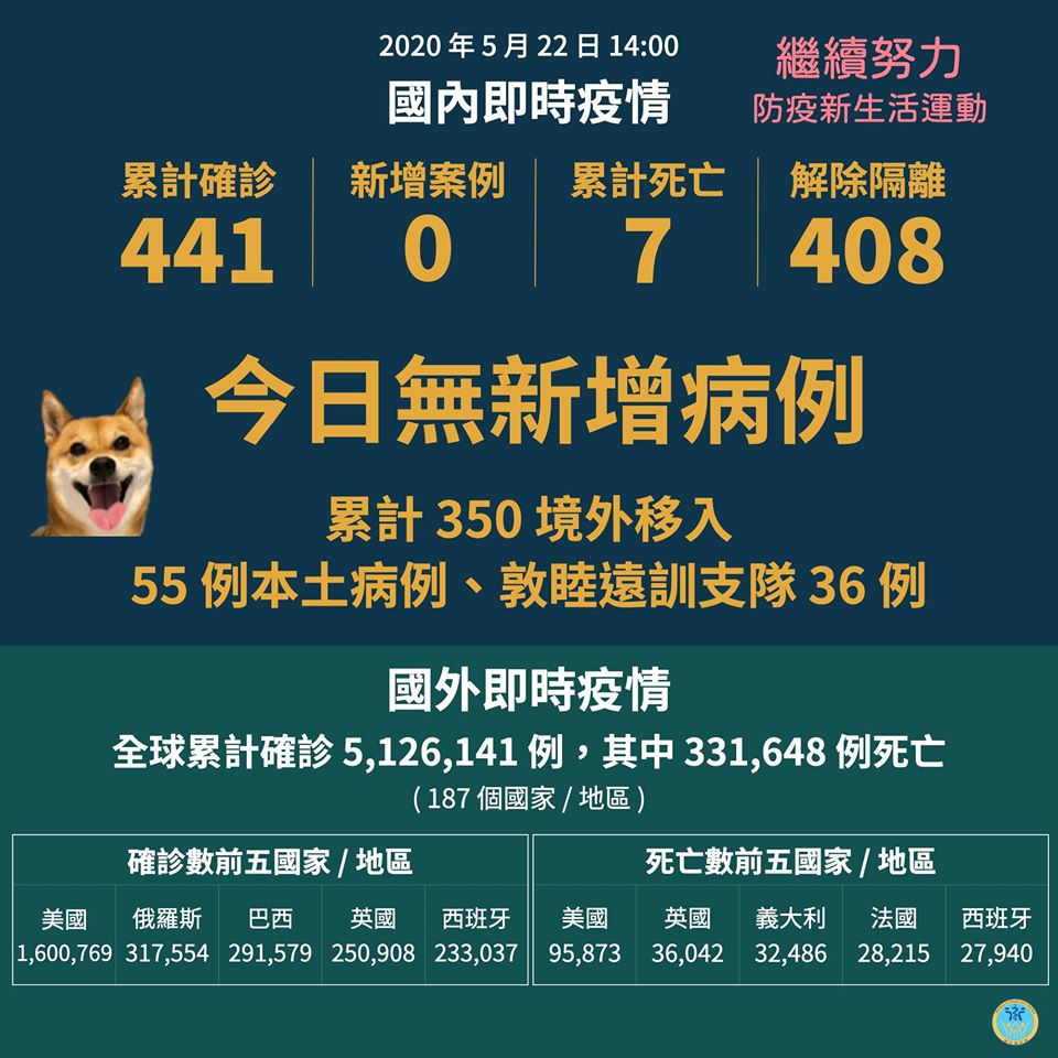 中央流行疫情指揮中心22日表示，國內今日無COVID-19新增病例，連續40天無本土新增病例。(圖：衛福部臉書)