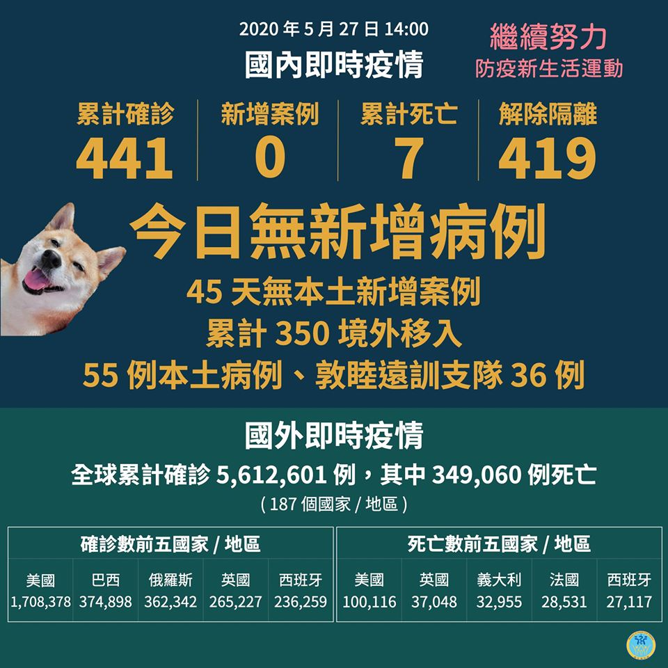 台灣武漢肺炎再度零確診，連45天無本土案例。(圖：衛福部提供)