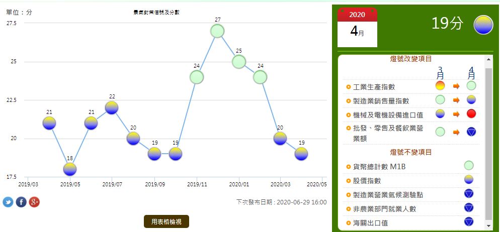 國發會27日公布4月景氣對策信號，燈號續呈黃藍燈。至於景氣領先、同時指標持續下跌，顯示國內景氣仍受COVID-19疫情干擾。(圖擷取自國發會)