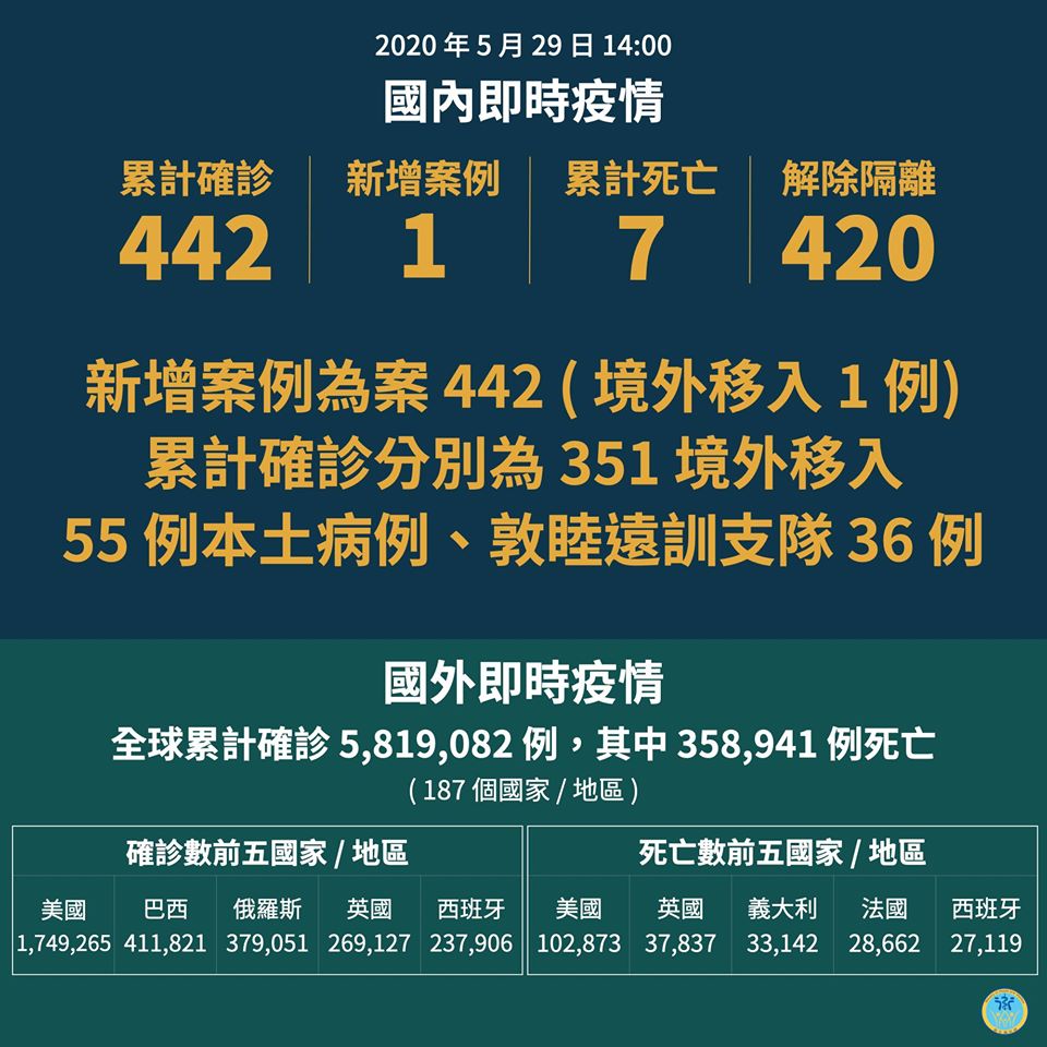 國內的武漢肺炎疫情 ，29日新增一起境外移入個案。(衛福部臉書)