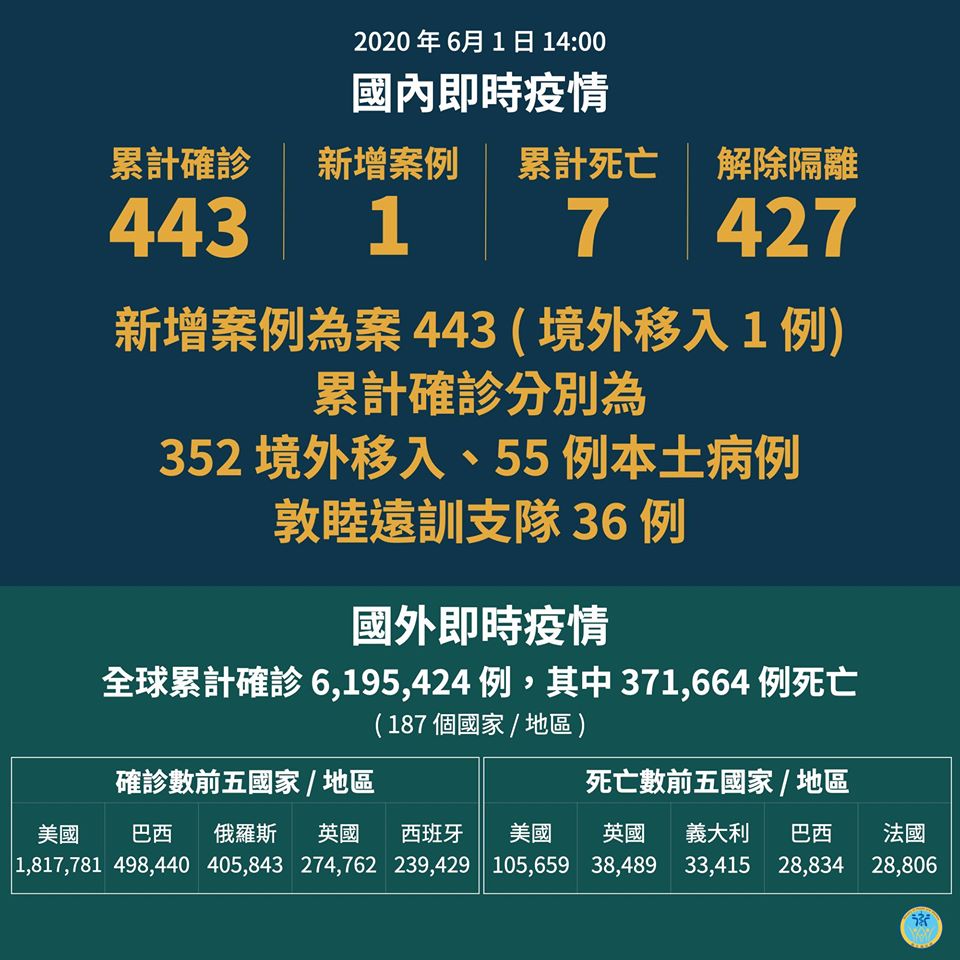 國內的武漢肺炎疫情 ，1日新增一起境外移入個案。(衛福部臉書)