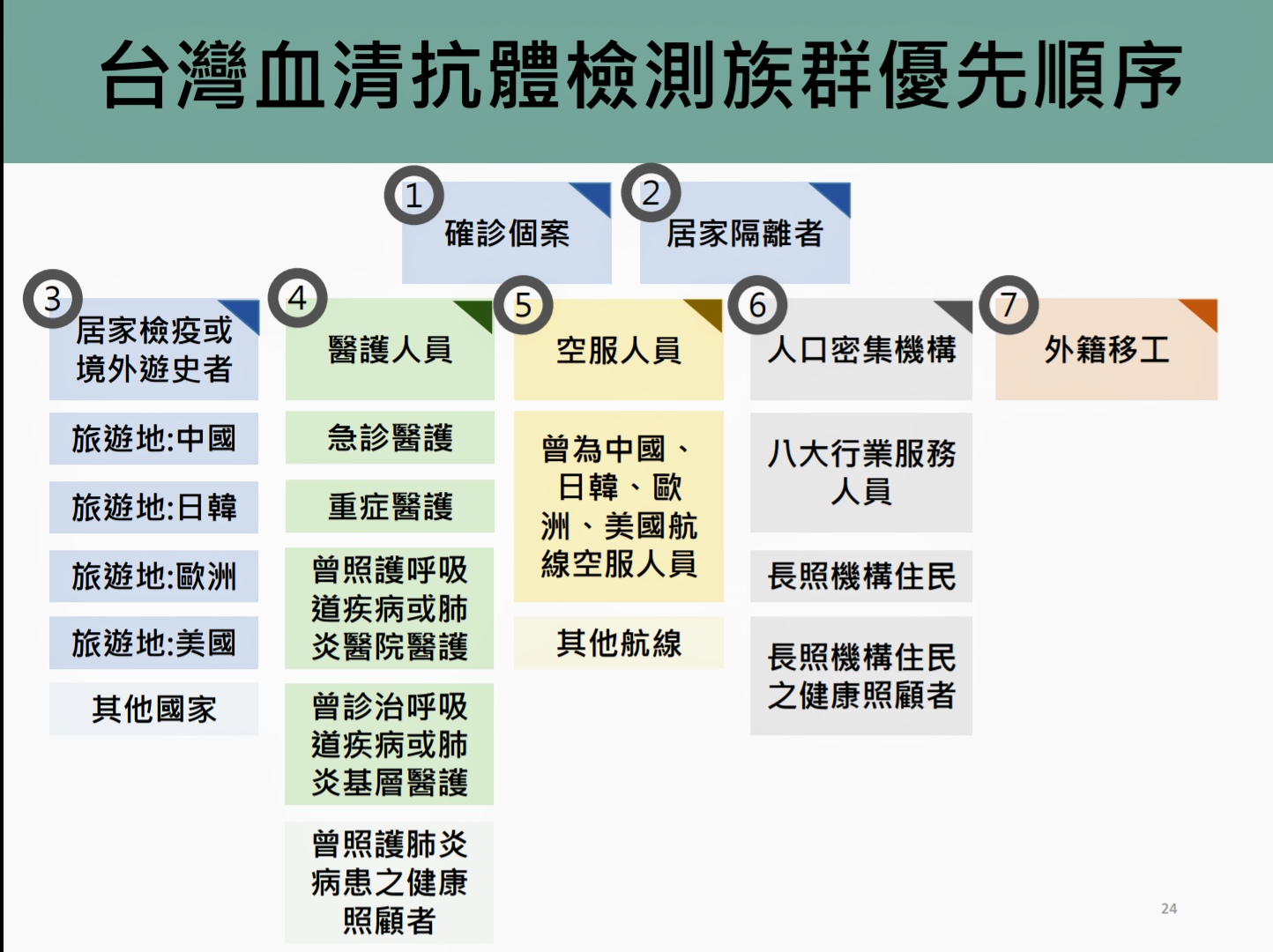 台大公衛學院建議，我國將來應陸續對7大族群進行血清抗體檢測。(陳國維 攝)