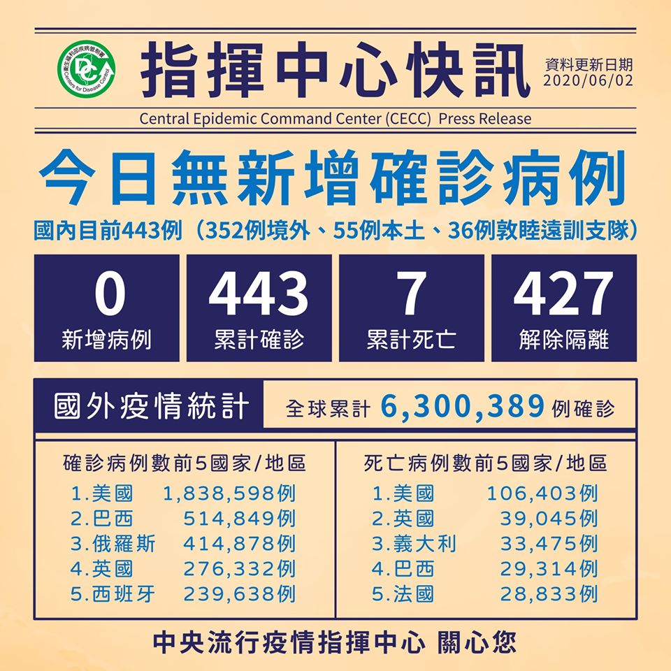 今日無確診，台灣連51天無本土病例。 (圖:疾管署)
