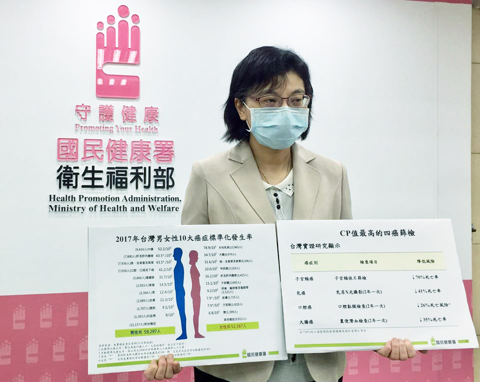衛生福利部國民健康署癌症防治組組長林莉茹2日表示，2017年台灣新發癌症人數比2016年多了5,852人，來到11萬1,684人，分析更指出，平均每4分42秒就有1人罹患癌症，比2016年快了16秒。(蕭照平攝)