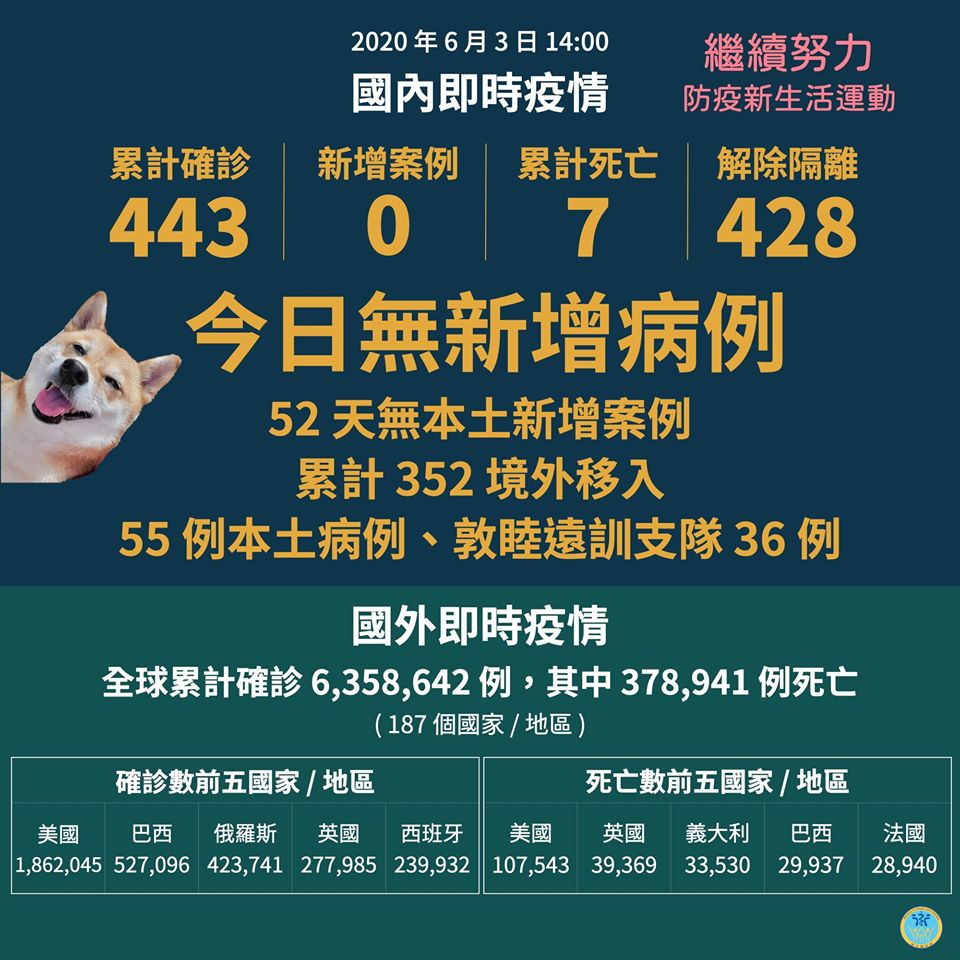 無新增確診，累計443例，7人死亡，428人解除隔離。連52天無本土病例。(衛福部提供)