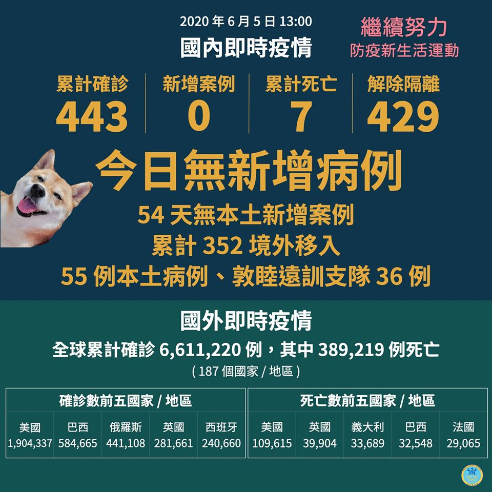 國內的武漢肺炎疫情，5日零確診。(衛福部臉書)