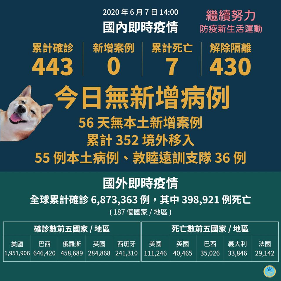 國內的武漢肺炎疫情，7日零確診。(衛福部臉書)