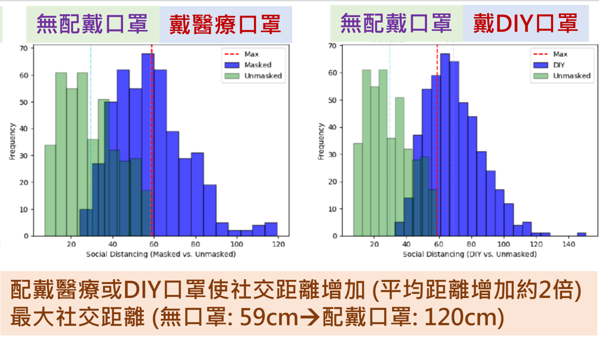 台大公衛學院以義大利的研究指出，如果戴上口罩，人們的社交距離自然而然會增加2倍。(陳國維 攝)