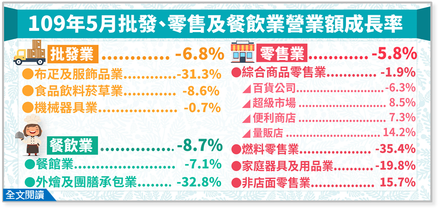 經濟部23日公布5月批發、零售、餐飲營收統計。(圖：經濟部統計處)