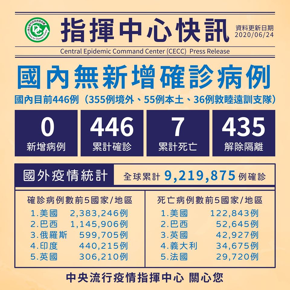 台灣持續無確診，已連73天無本土病例。 (圖:疾管署)