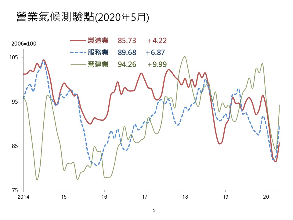 台經院5月製造業、服務業與營建業營業氣候測驗點同步走高，其中服務業測驗點為連續兩個月上揚，而製造業與營建業則皆為結束先前連續四個月下滑態勢轉為上揚。（台經院提供）