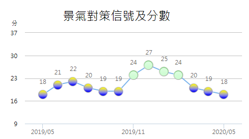 國發會29日公布5月景氣對策信號綜合判斷分數為18分，較上月下跌1分，燈號連續三個月亮出代表景氣「趨弱」的黃藍燈。(圖：國發會)