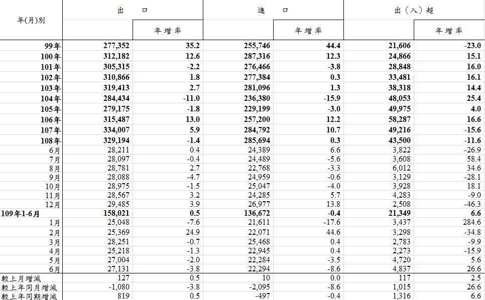 最新海關進出口貿易統計，6月出口271.3 億美元，年減3.8%，連續4個月下挫。(圖擷取自海關進出口貿易統計表)