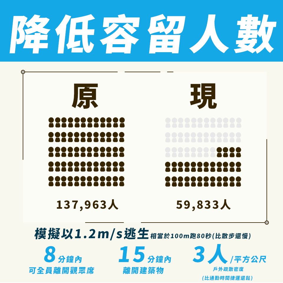 台北市長柯文哲表示，大巨蛋容留人數限6萬以下，3年內不增加。 (圖:北市府)