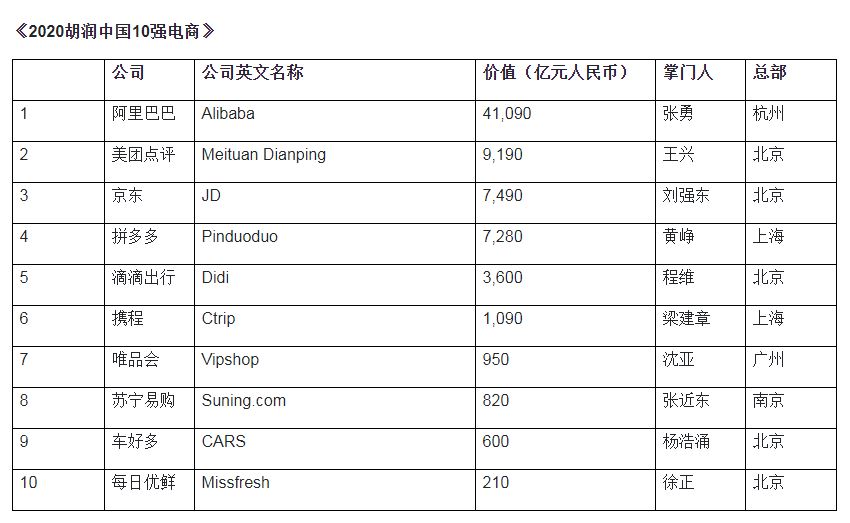 胡潤研究院公布「2020胡潤中國10強電商」，中國電商龍頭阿里巴巴排名第一，緊隨其後的是美團點評和京東。(圖擷取自胡潤百富)