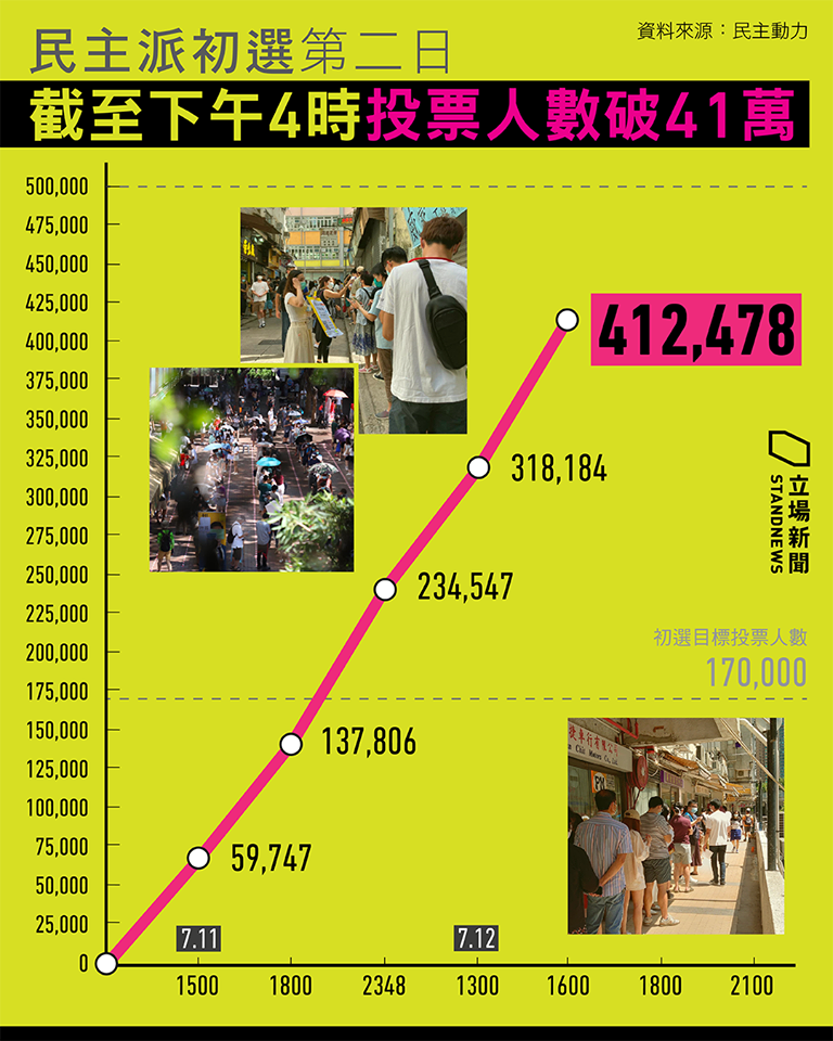 香港民主派立法會選舉初選 ，已有超過41萬人參與電子投票。(立場新聞提供)