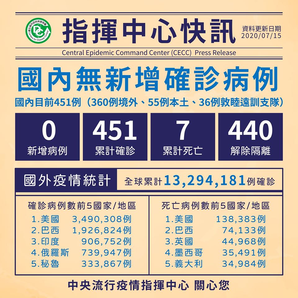 國內維持451人確診，共440人解除隔離。 (圖:疾管署)