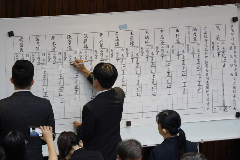 立法院會17日進行監察院人事同意權案投票，投票結果出爐，監察院長被提名人陳菊及其他監委被提名人共27人，都經全體立委過半數同意獲超過57張同意票。(圖：中央社)