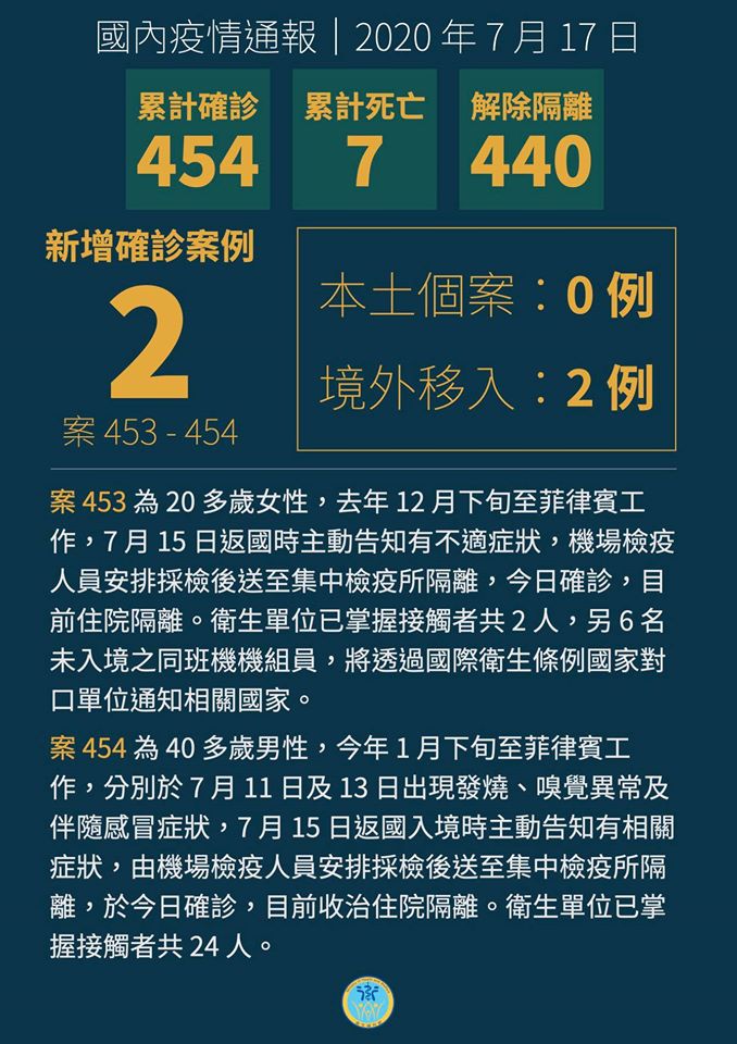 台灣的武漢肺炎疫情 ，17日新增2起境外移入確診個案。(衛福部臉書)
