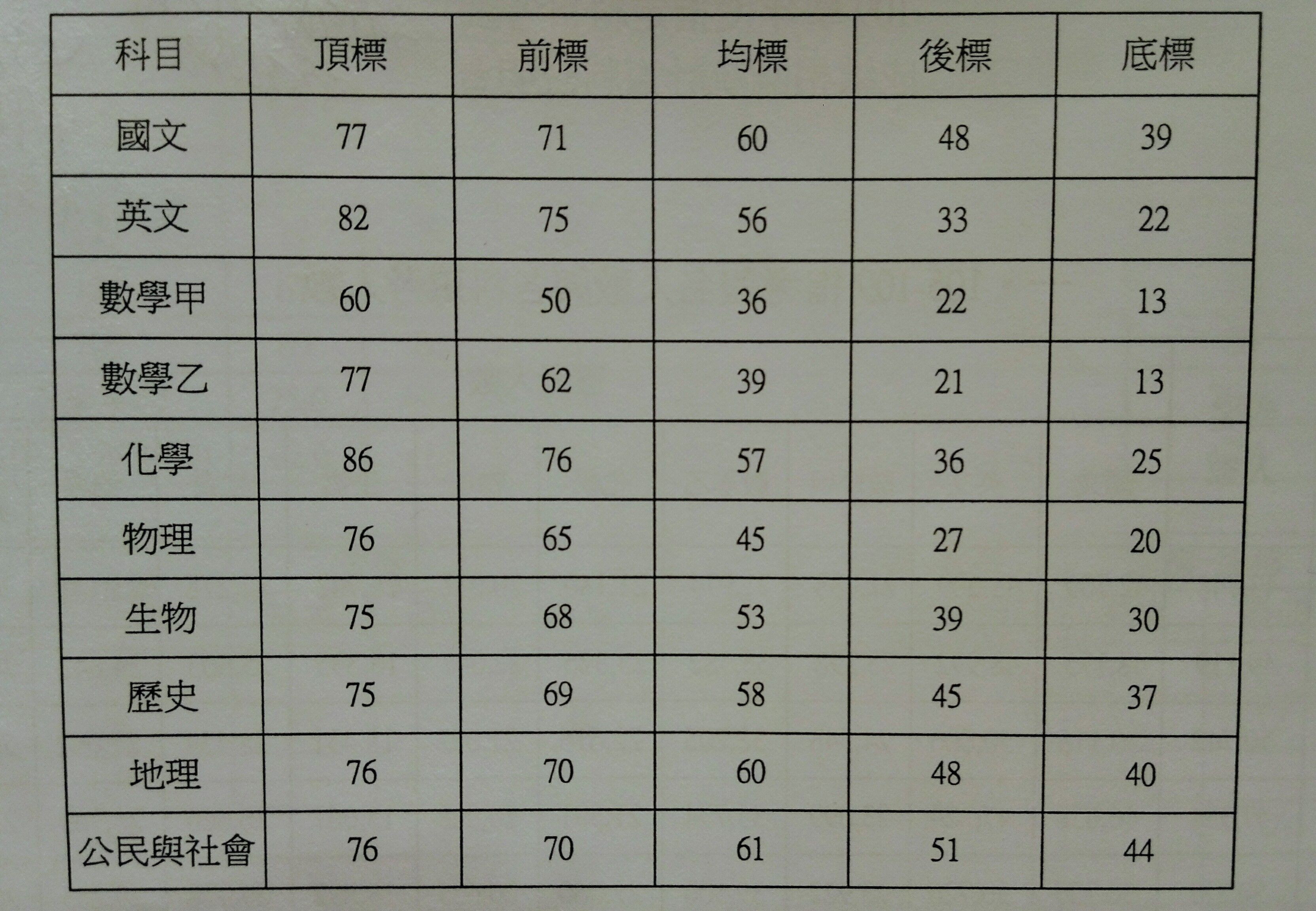 109學年度大學指考各科五標成績。(陳國維 攝)