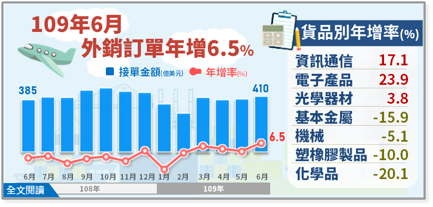 109年6月外銷訂單統計(經濟部統計處提供)
