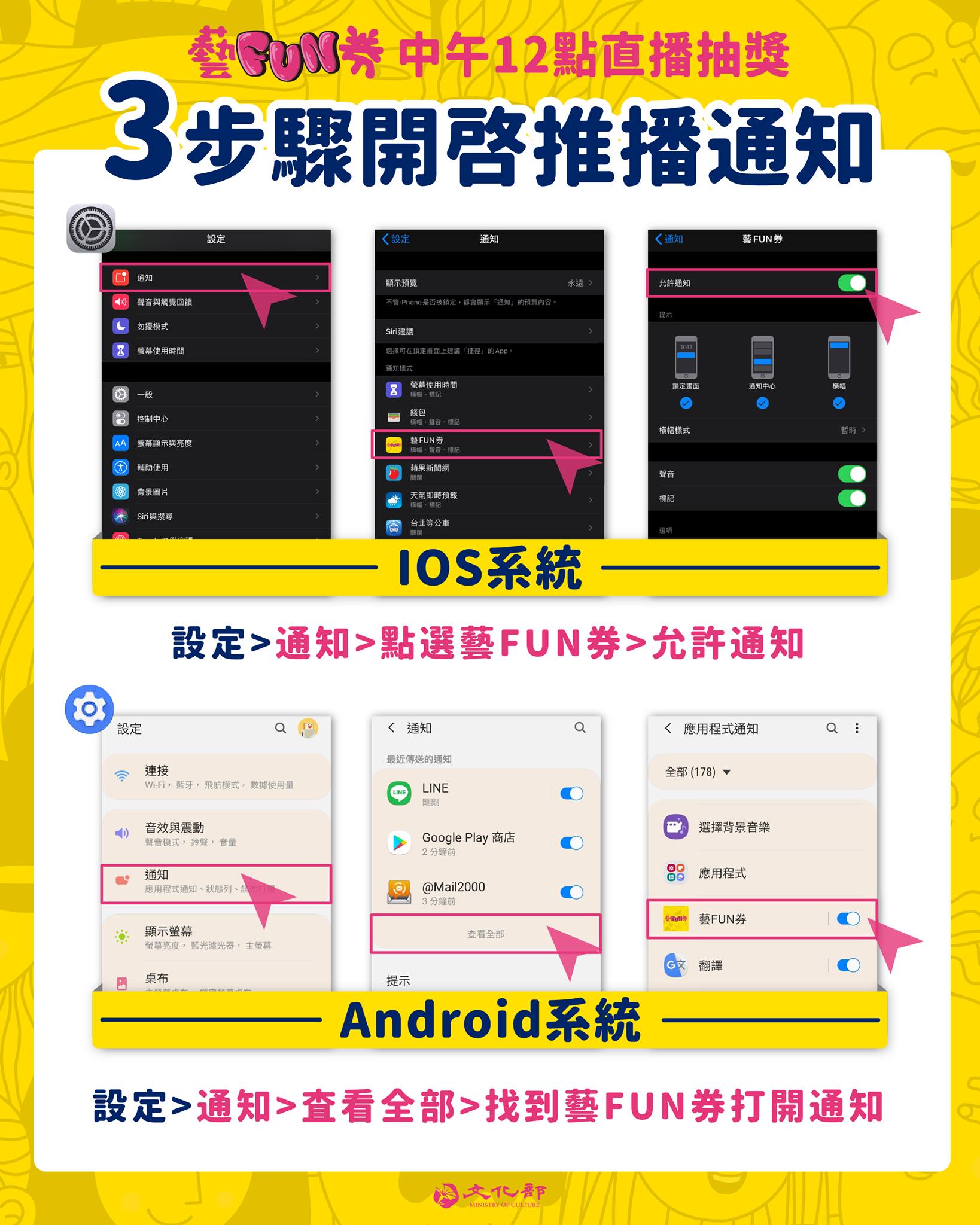 「藝FUN券」註冊破300萬人，21日中午12點直播抽出幸運得主。(文化部提供)