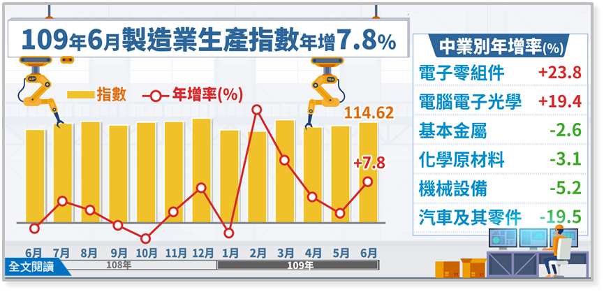 經濟部統計處23日公布6月工業生產指數。(圖：經濟部統計處)
