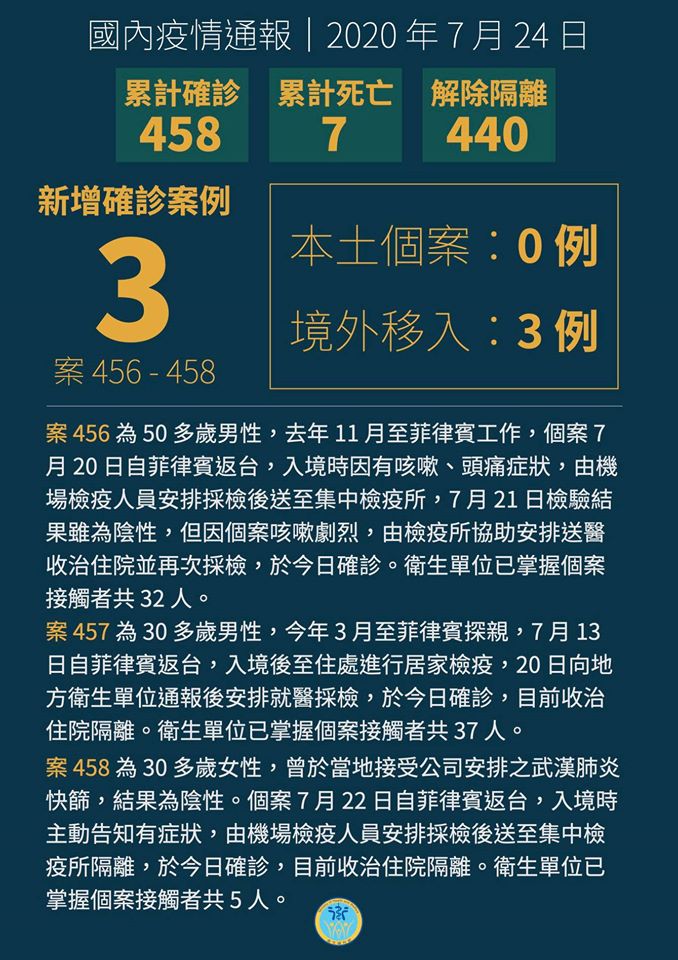 武漢肺炎疫情 ，台灣24日新增3例境外移入確診個案。(衛福部臉書)
