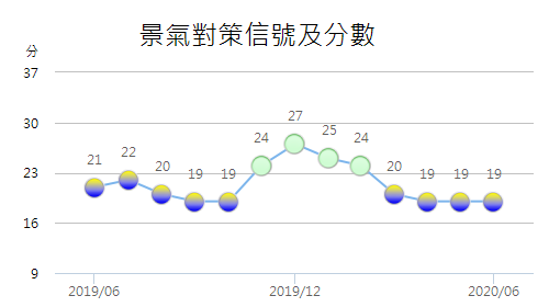 國發會公布6月景氣對策信號綜合判斷分數為19分，與上月上修值持平，燈號續呈代表景氣「趨弱」的黃藍燈，已連續4個月亮出黃藍燈。(圖：國家發展委員會)
